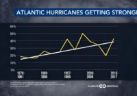 Warming Atlantic gives hurricanes more energy