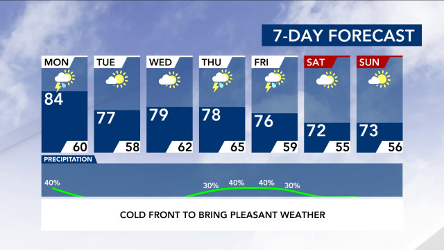 7-Day Forecast