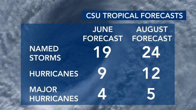 Colorado State University forecast. 