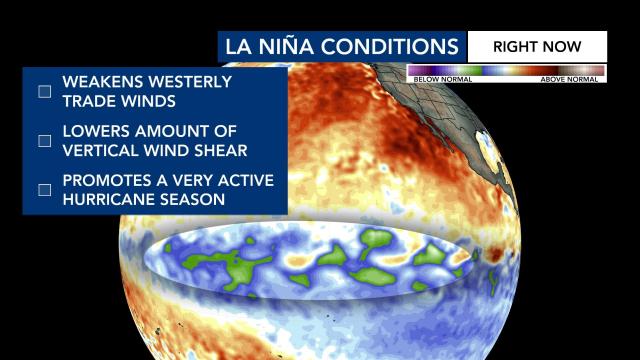 La Nina conditions currently promote an active hurricane season. 
