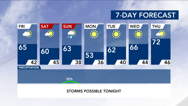 7-Day Forecast