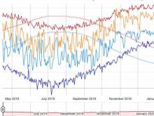 Raleigh Temperature Tracker