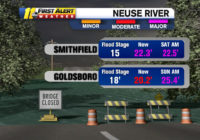 Flooding concerns continue to pose threat for parts of central NC as rivers crest