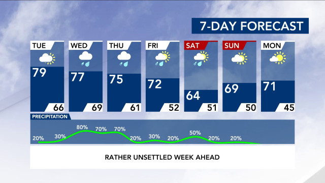 7-Day Forecast