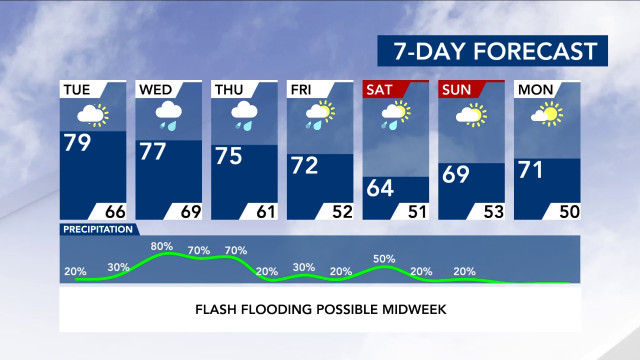 7-Day Forecast