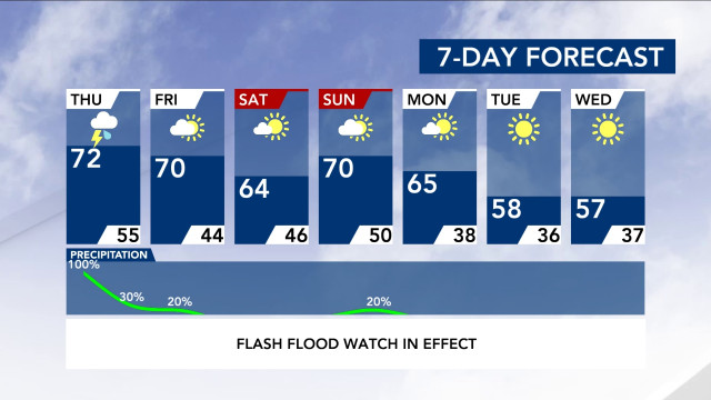 7-Day Forecast