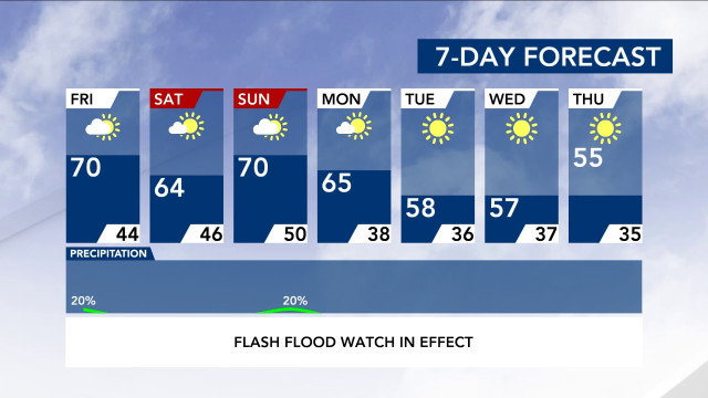 7-Day Forecast