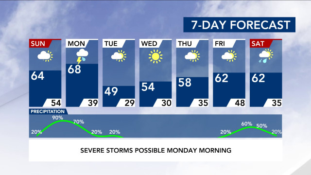 7-Day Forecast