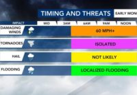 Damaging winds, localized flooding and isolated tornados possible overnight, early Monday