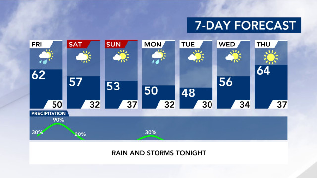 7-Day Forecast