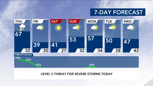 7-Day Forecast