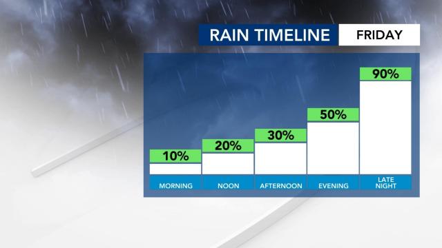 Rain chances on Friday, Dec. 4