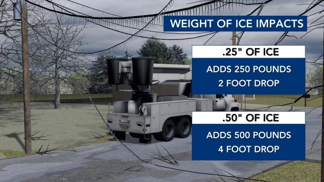Weight of ice impacts