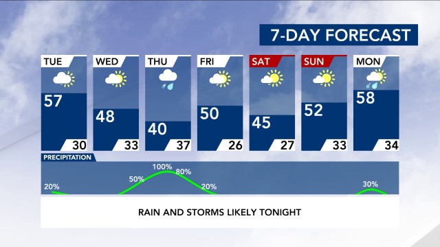 7-Day Forecast