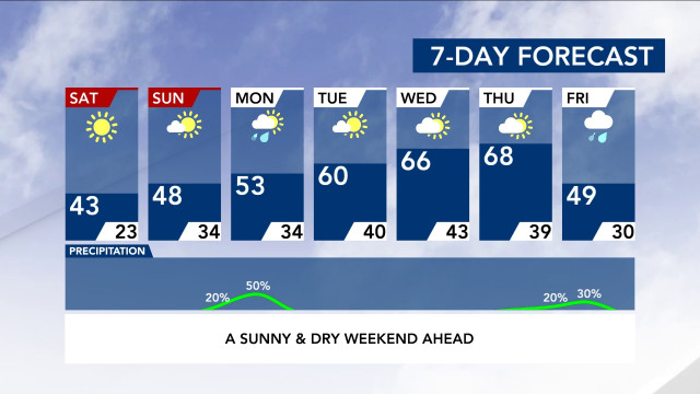 7-Day Forecast