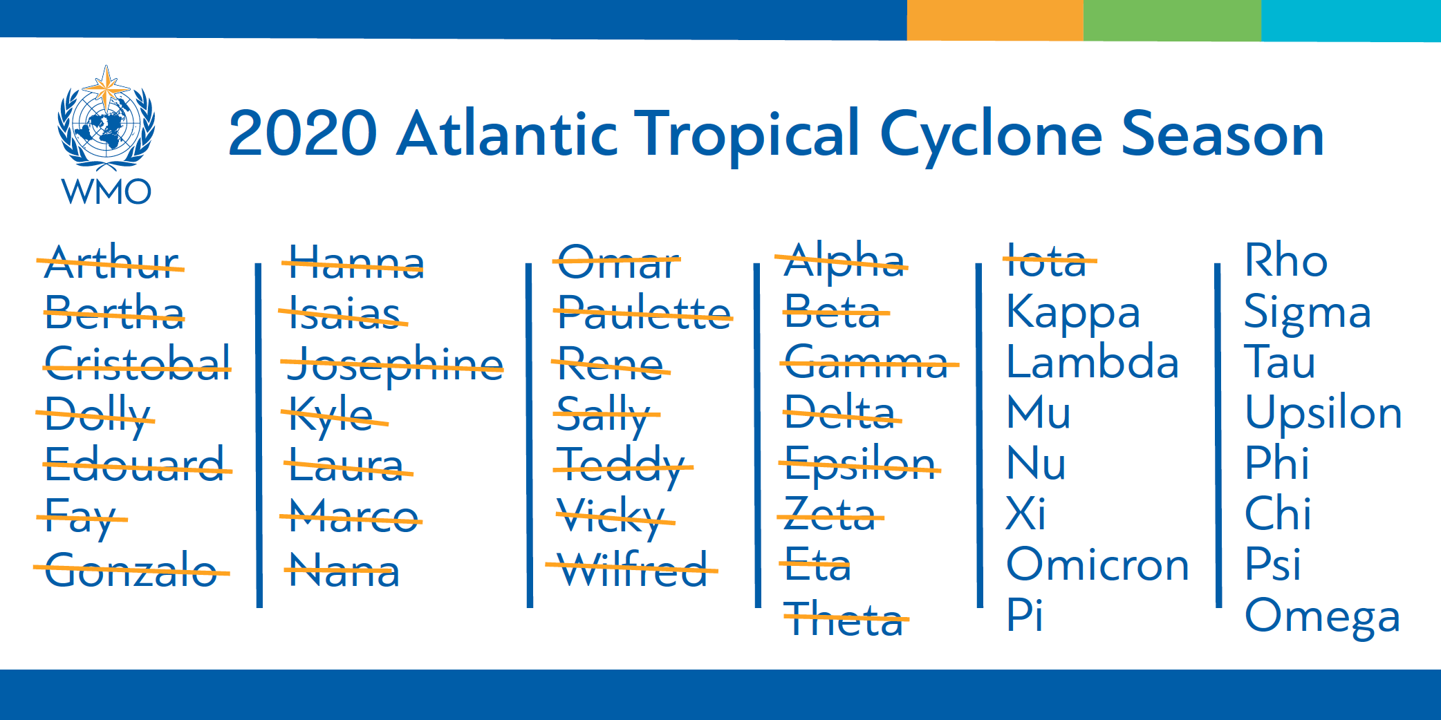 2020_Hurricane_Season_Names