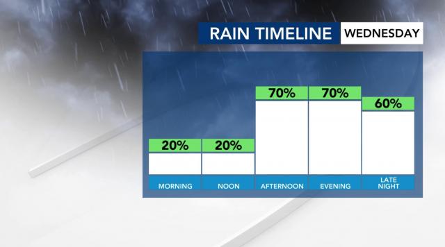 Wednesday rain timeline 