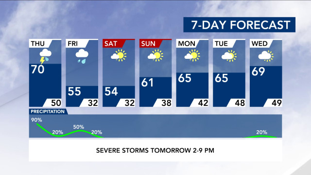 7-Day Forecast