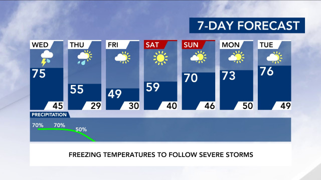 7-Day Forecast