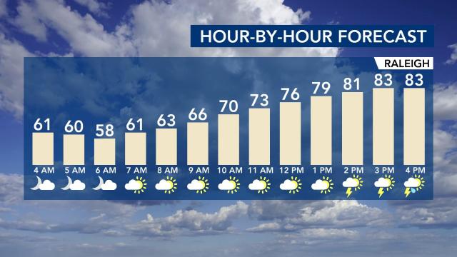 Hour-by-hour forecast: Friday, April 9