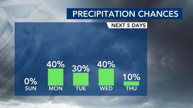 Rain chances for the next 5 days