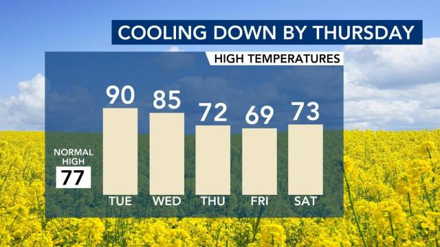 Cold front will cool off temperatures