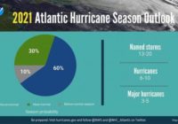 Above-normal Atlantic hurricane season predicted, with up to 20 named storms