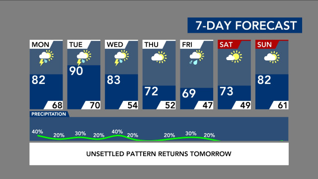 7-Day Forecast