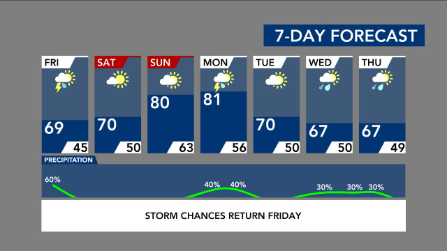 7-Day Forecast