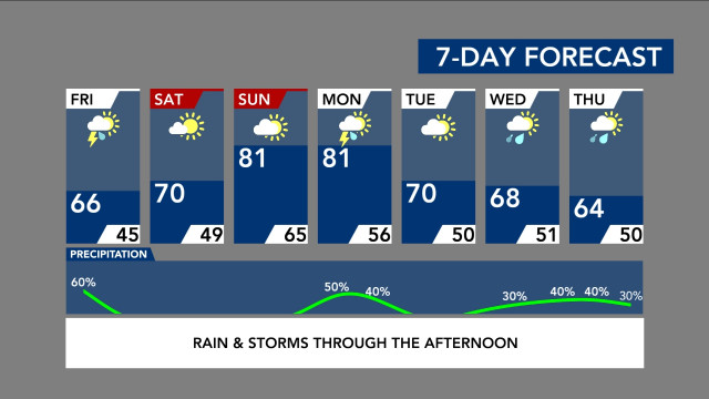 7-Day Forecast