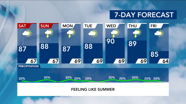 7-Day Forecast