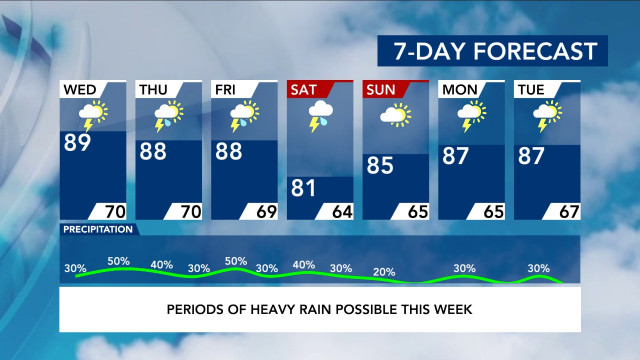 7-Day Forecast