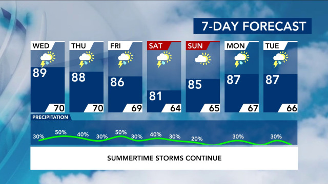 7-Day Forecast