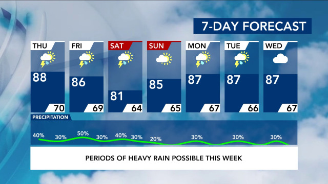 7-Day Forecast