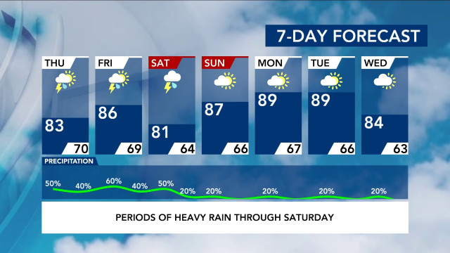 7-Day Forecast