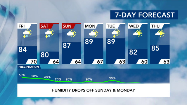 7-Day Forecast