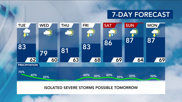 7-Day Forecast