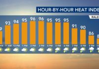 Rainy Friday looms ahead of July 4th weekend; Tropical Storm Elsa forms