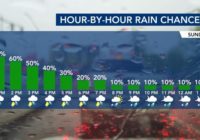 Thunderstorms and flooding threaten evening commute