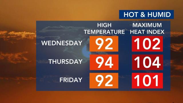 Hot & humid temps and heat index for this week
