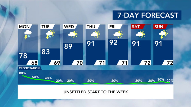 7-Day Forecast