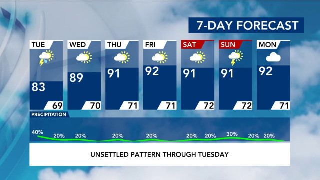 7-Day Forecast