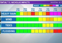 Live updates: Harris County Public Health closes COVID sites ahead of Tropical Storm Nicholas