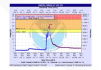 Flood Warning issued for Onion Creek in Travis County; expected to rise above flood stage Thursday morning