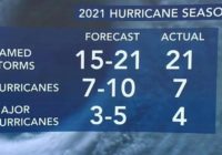 By the numbers: 2021 Atlantic Hurricane Season was third busiest on record