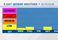 Low-end severe weather chances Thursday and Saturday