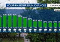 Severe weather threat over for tonight, but widespread rain likely tomorrow