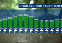 Standing water, minor flooding reported in Triangle as waves of brief, heavy rain interrupt commute