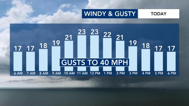 Wind speeds hour-by-hour for March 31, 2022