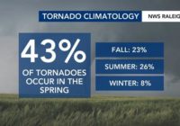 Breaking down the levels of severe weather threats